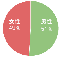 円グラフ